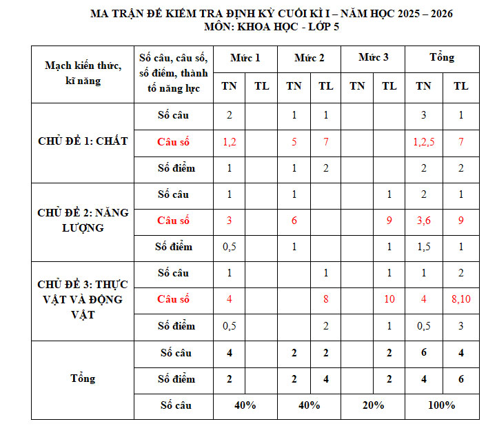 Ma trận môn Khoa học lóp 5 cuối kì I